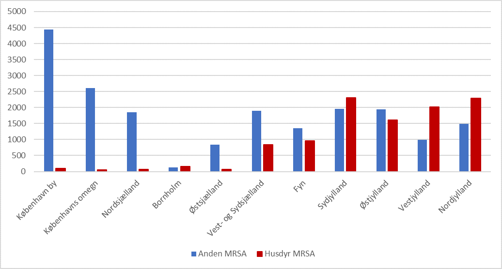 Figuren viser geografisk fordeling af antal nye MRSA og husdyr-MRSA-tilfælde, 2007-2017.